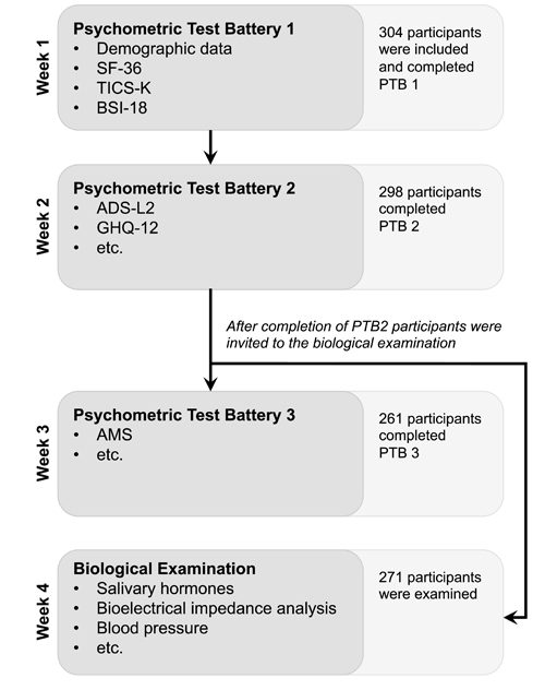 Flow chart of the study procedure and participation