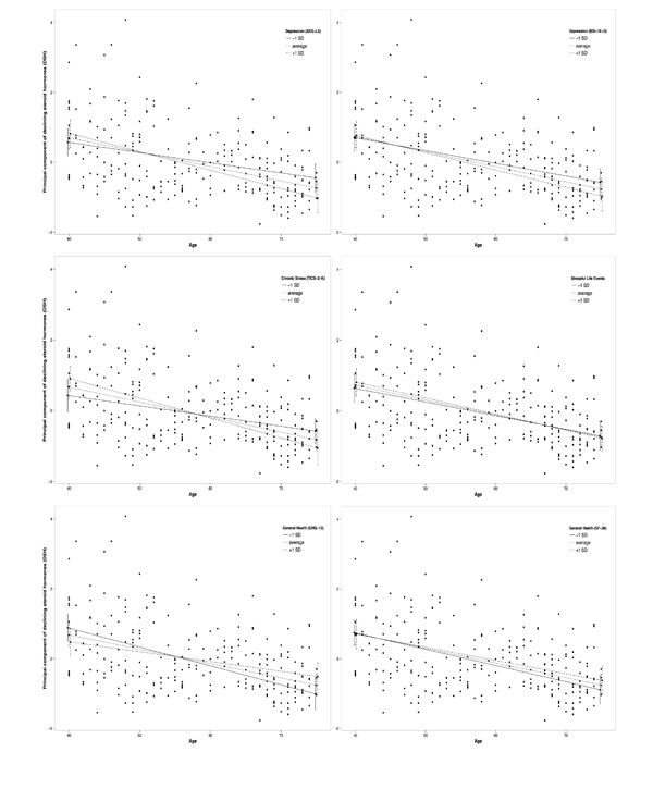 Moderation plots of the associations between age and the principal component of declining steroid hormones (DSH) by depressive symptoms (top left: ADS-L2; top right: BSI-18-D), chronic stress (middle left: TICS-2-K), stressful life events (middle right: SLE), and general health (bottom left: GHQ-12; bottom right: SF-36)