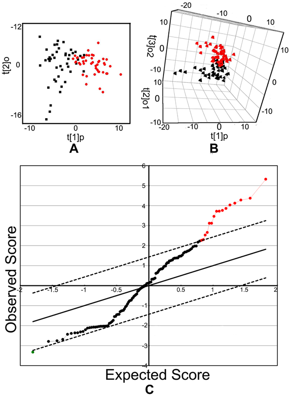 OPLS-DA score plots and SAM analysis plots.