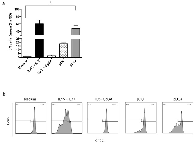 Human activated pDCs induce V&#x3b3;9V&#x3b4;2 T cells proliferation.