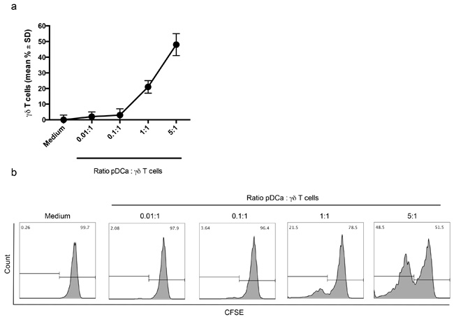 Enhanced proliferation of V&#x3b3;9V&#x3b4;2 T cells with higher pDC/V9V&#x3b4;2T cells ratio.