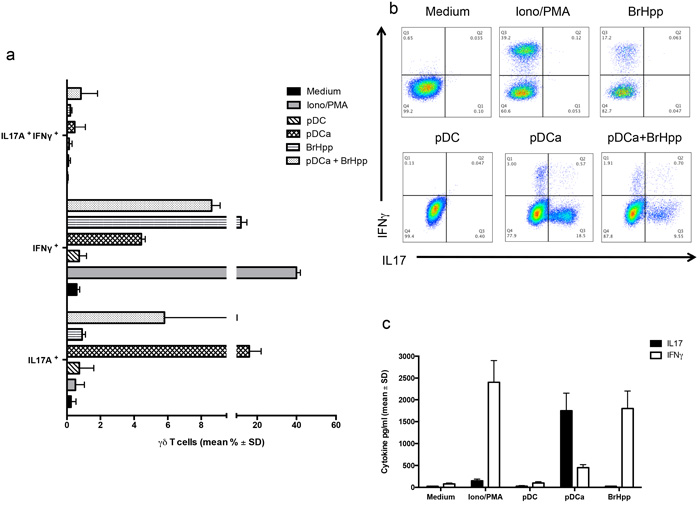 pDCs-expanded V&#x3b3;9V&#x3b4;2 T cells preferentially produce IL-17.