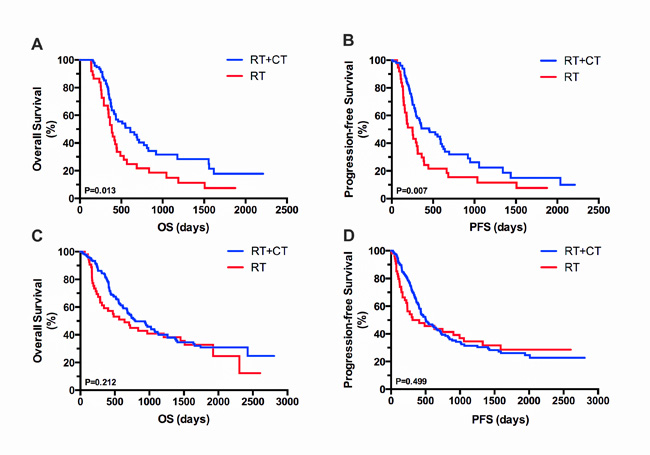 Figure 2 Kaplan&#x2013;Meier analysis of OS and PFS based on treatment in OP and YP groups.