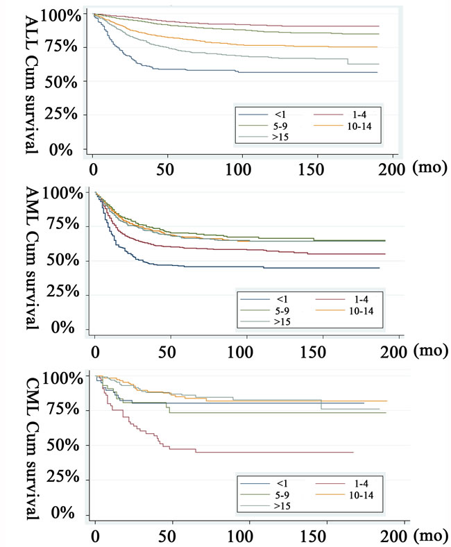 Kaplan-Meier pediatric leukemia survival estimates by age at diagnosis.