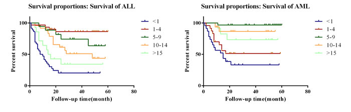 Survival curves of patients with pediatric leukemia in independent cohort set in different age groups.