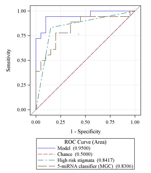 A model that combines the 5 miRNA genomic classifier signature (MGC) with high risk stigmata is more accurate in predicting IPMN malignancy than either variable alone.