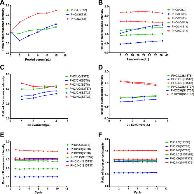 Optimum conditions for the fluorescence intensity measurements of pooled serum samples.