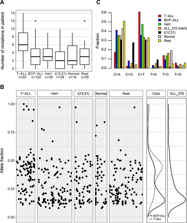 Somatic mutations in acute lymphoblastic leukemia (ALL).