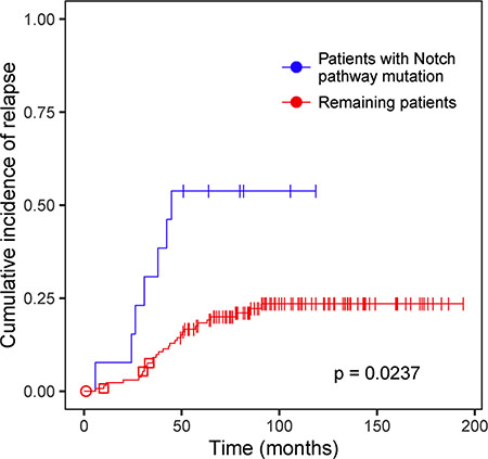 Survival analysis of acute lymphoblastic leukemia (ALL) patients with and without mutations in the Notch signaling pathway.