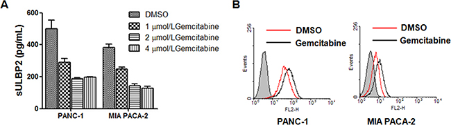 Gemcitabine inhibits shedding of ULBP2 in PANC-1 and MIA PACA-2 cells.