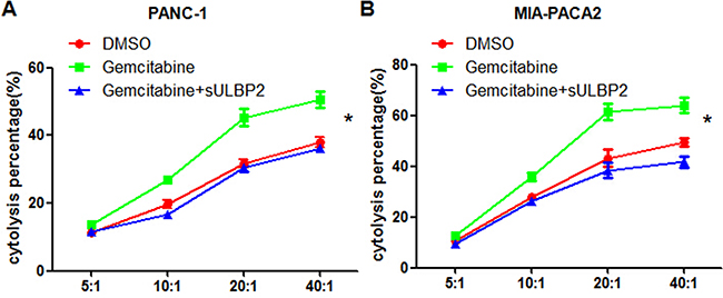 Gemcitabine enhances NK cells cytotoxicity to PANC-1 and MIA PACA-2 cells via sULBP2.