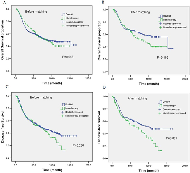 Kaplan-Meier curves of overall survival (OS) and disease-free survival (DFS) according to the chemotherapy regimens.