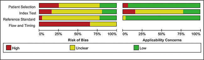 Risk of bias and applicability concerns summary.
