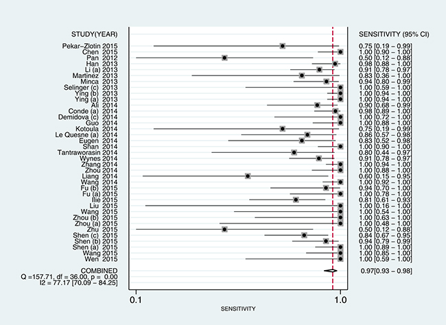 Forest plot estimating sensitivity of ALK rearrangement detection by D5F3 IHC in NSCLC patients in the selected studies.