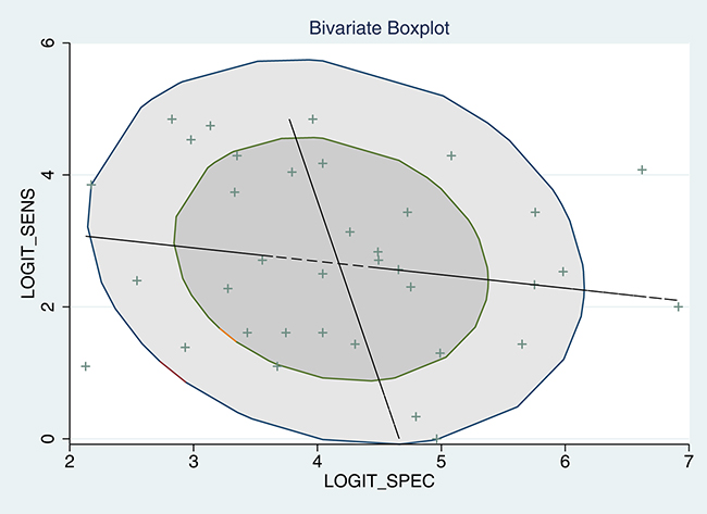 Bivariate boxplot of sensitivity and specificity in the 37 included trials.
