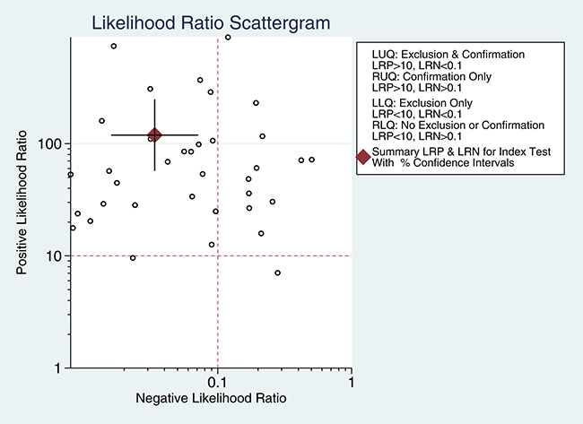 Likelihood ratio scattergram evaluating positive likelihood ratios ALK rearrangement detection with D5F3 IHC in NSCLC patients.