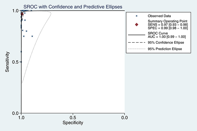 SROC curve for ALK rearrangement detection with the D5F3 IHC test in NSCLC patients.