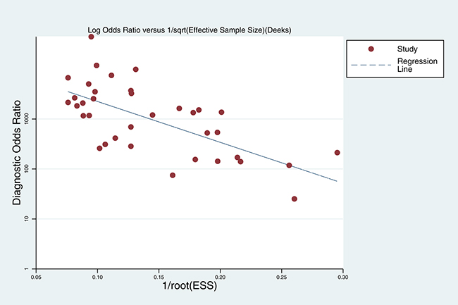 Deek&rsquo;s funnel plot evaluating publication bias