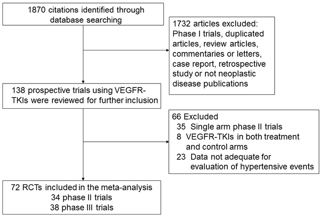Selection process for randomized controlled trials included in the meta-analysis.