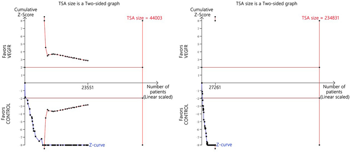 Trial sequential analysis of trials with a lower risk of bias when reporting hypertensive events.