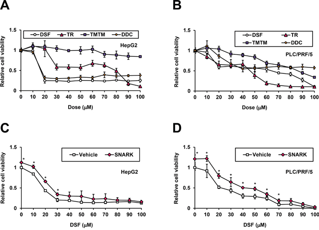 Inhibition of SNARK-promoted HCC cell proliferation by DSF.