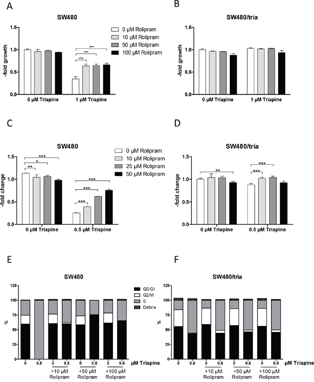 Impact of PDE4D inhibition on triapine response in SW480 and SW480/tria cells.