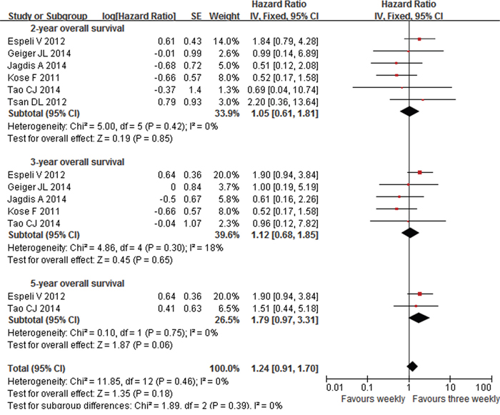 Forest plots of hazard ratios for 2-year, 3-year and 5-year OS in patients between weekly and three weekly cisplatin chemoradiotherapy.