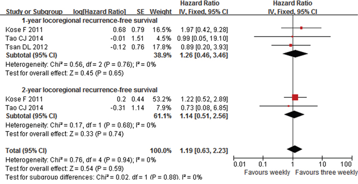 Forest plots of hazard ratios for 1-year and 2-year LRFS in patients between weekly and three weekly cisplatin chemoradiotherapy.