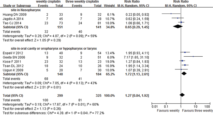 Weekly versus three weekly cisplatin chemoradiotherapy with toxicity grade &#x2265;3 mucositis.