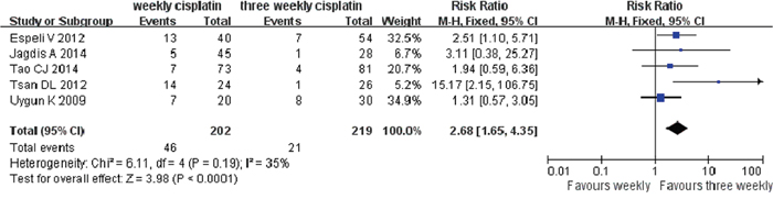 Weekly versus three weekly cisplatin chemoradiotherapy in delays or interruption of treatment.