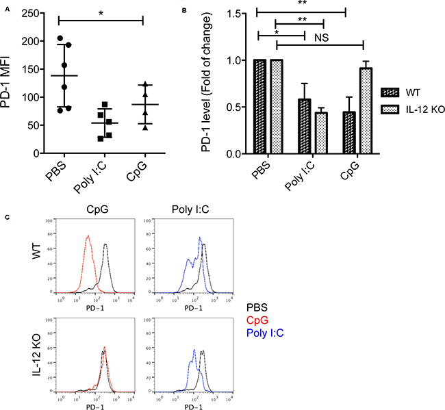 Down-regulation of PD-1 induced by CpG is dependent on IL-12.