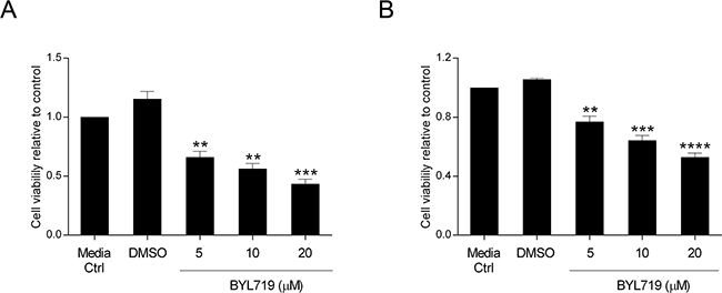 The selective PI3K p110&#x03B1; inhibitor BYL719 decreases viability in HCT116 and SW480 CRC cells.
