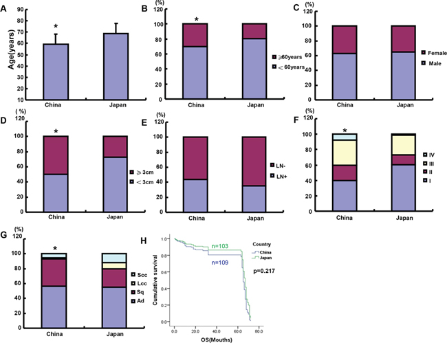 The clinicopathological features of Chinese and Japanese patients with lung cancer.