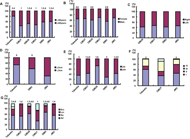 The differences in clinicopathological features of the patients with lung cancer from different hospitals.