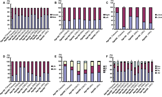 The clinicopathological features of the lung cancer patients of different ages.