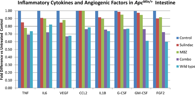 The combination of MBZ plus sulindac decrease inflammatory cytokines and angiogenic factors in the ApcMin/+ intestine more than either drug alone.