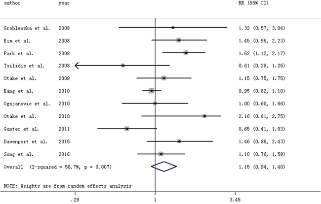 Forest plot for circulating levels of C-reactive protein and risk of colorectal adenomas.