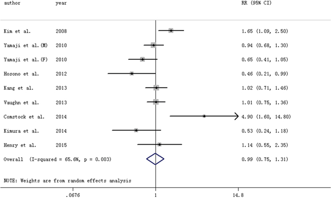 Forest plot for circulating levels of tumor necrosis factor-&#x03B1; and risk of colorectal adenomas.