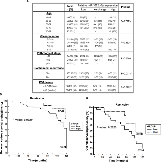 Low miR-3622b expression is associated with biochemical recurrence in prostate cancer.