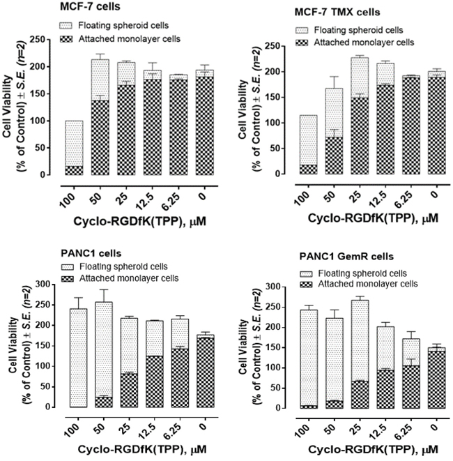 Cell viability of monolayer attached and spheroid-floating MCF-7, MCF-7 TMX, PANC1 and PANC1 GemR cells treated with cyclo-RGDfK(TPP) at indicated doses using modified WST-1 assay.