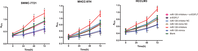 Cell proliferation of SMMC-7721, MHCC-97H and HCCLM3 cells after transfection among different groups detected by MTT assay.