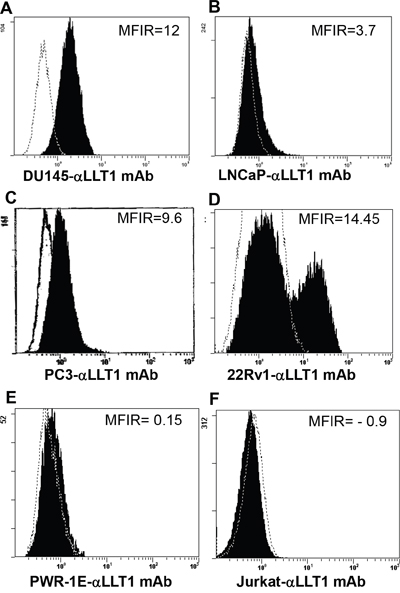 Prostate cancer cell lines display increased cell surface expression of LLT1.