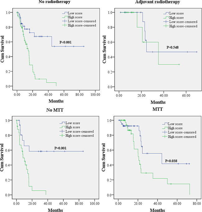 Kaplan-Meier survival curves for PC patients with high and low risk score in subgroup analyses according to different treatment modalities.