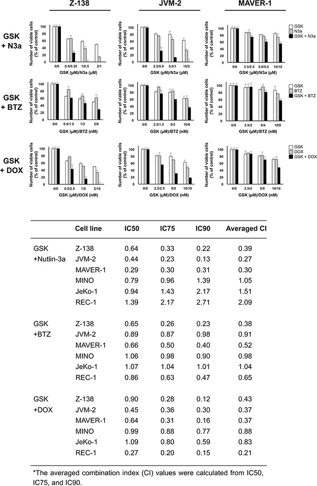 GSK2830371 potentiates the growth inhibitory effects of Nutlin-3a, bortezomib, and doxorubicin.