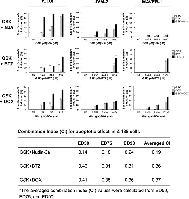 GSK2830371 potentiates the apoptotic effects of Nutlin-3a, bortezomib, and doxorubicin.