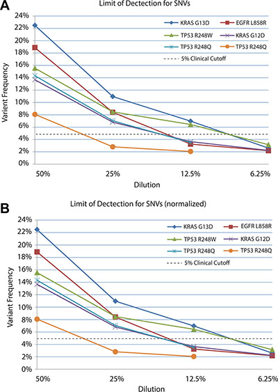 Limit of detection for known SNVs in non-normalized (A) and normalized (B) datasets.