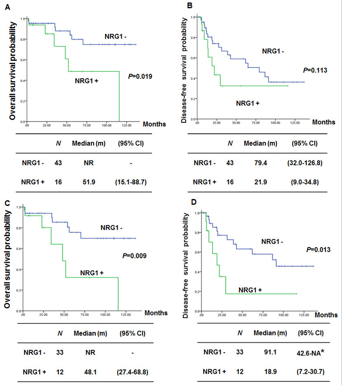Comparison of survival according to NRG1 fusion in lung mucinous adenocarcinoma.