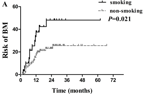 Comparison of the actuarial risk for developing BM.