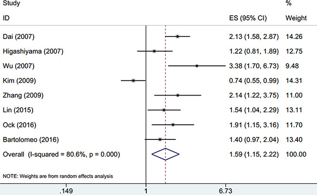Forest plot of hazard ratio (HR) for overall survival of gastric cancer.