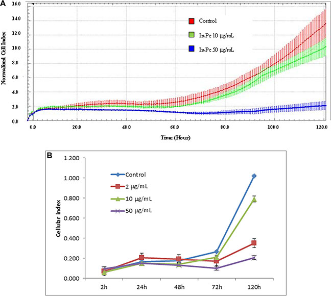 Impedance measurement of SH-SY5Y cell in presence of In-Pc.